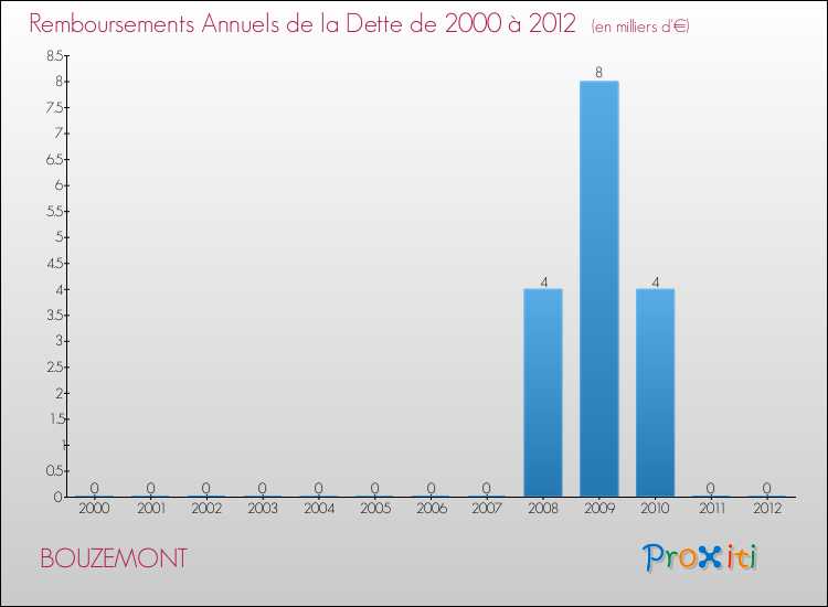 Evolution de l'annuité de la dette pour la commune de BOUZEMONT de 2000 à 2012 Annuités de la dette pour BOUZEMONT de 2000 à 2012