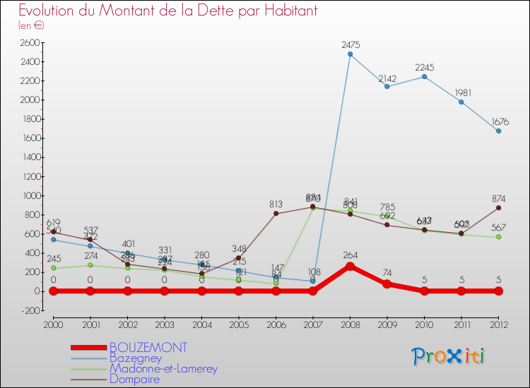 Evolution de la dette par habitant pour la commune de BOUZEMONT et les communes proches de 2000 à 2012 Comparaison de la dette par habitant pour BOUZEMONT et les communes voisines de 2000 à 2012