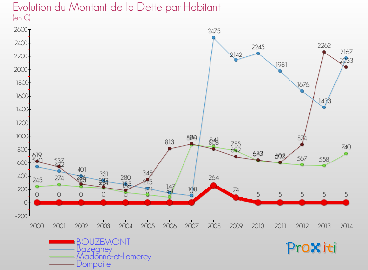 Evolution de la dette par habitant pour la commune de BOUZEMONT et les communes proches de 2000 à 2014 Comparaison de la dette par habitant pour BOUZEMONT et les communes voisines de 2000 à 2014