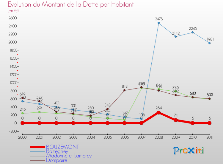 Evolution de la dette par habitant pour la commune de BOUZEMONT et les communes proches Comparaison de la dette par habitant pour BOUZEMONT et les communes voisines