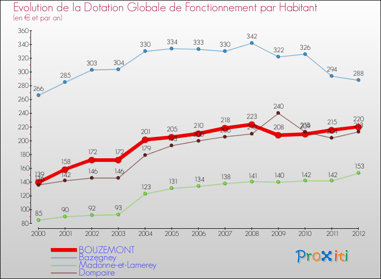 Evolution et montant de la dotation globale de fonctionnement par Habitant pour BOUZEMONT et les communes proches Comparaison des dotations globales de fonctionnement par habitant pour BOUZEMONT et les communes voisines