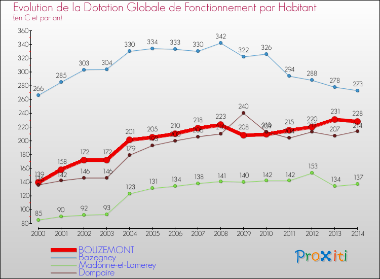 Evolution et montant de la dotation globale de fonctionnement par Habitant pour BOUZEMONT et les communes proches de 2000 à 2014. Comparaison des dotations globales de fonctionnement par habitant pour BOUZEMONT et les communes voisines de 2000 à 2014.