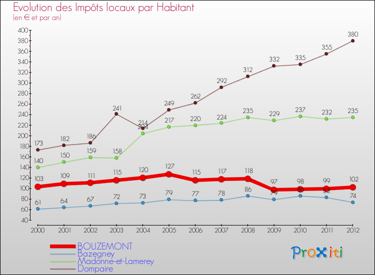 Evolution et montant des impôts locaux par Habitant pour BOUZEMONT et les communes proches Comparaison des impôts locaux par habitant pour BOUZEMONT et les communes voisines