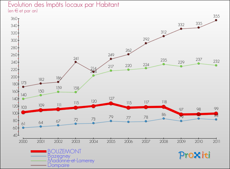 Evolution et montant des impôts locaux par Habitant pour BOUZEMONT et les communes proches Comparaison des impôts locaux par habitant pour BOUZEMONT et les communes voisines