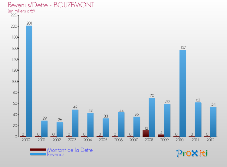 Evolution comparée de la dette et des revenus pour la commune de BOUZEMONT de 2000 à 2012 Comparaison de la dette et des revenus pour BOUZEMONT de 2000 à 2012
