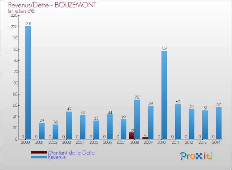 Evolution comparée de la dette et des revenus pour la commune de BOUZEMONT de 2000 à 2014 Comparaison de la dette et des revenus pour BOUZEMONT de 2000 à 2014