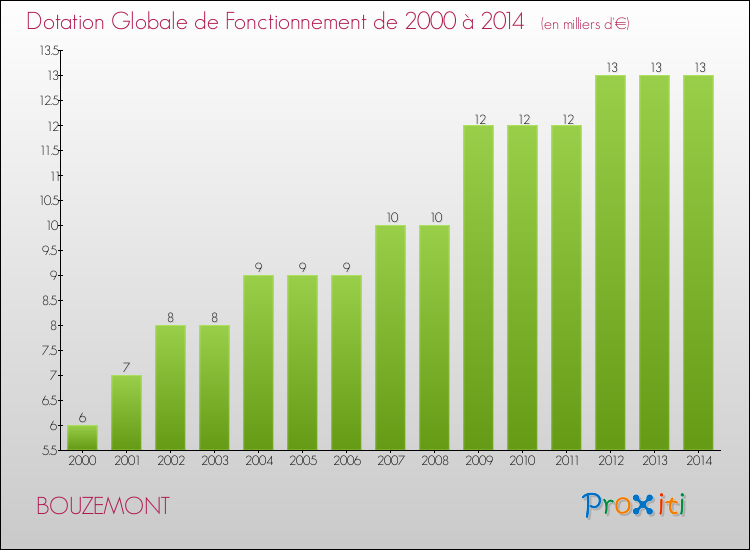 Evolution du montant de la Dotation Globale de Fonctionnement pour la commune de BOUZEMONT de 2000 à 2014 Evolution du montant de la Dotation Globale de Fonctionnement pour BOUZEMONT de 2000 à 2014