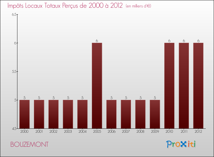 Evolution des Impôts Locaux pour la commune de BOUZEMONT de 2000 à 2012 Evolution des Impôts Locaux pour BOUZEMONT de 2000 à 2012