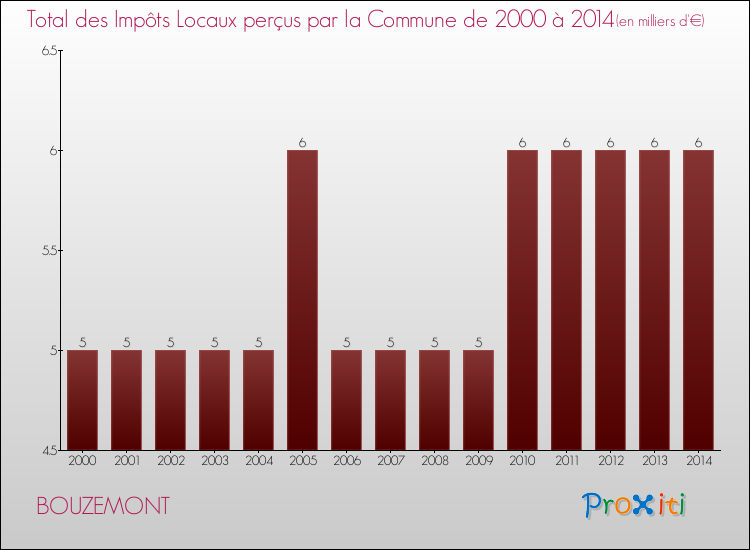 Evolution des Impôts Locaux pour la commune de BOUZEMONT de 2000 à 2014 Evolution des Impôts Locaux pour BOUZEMONT de 2000 à 2014