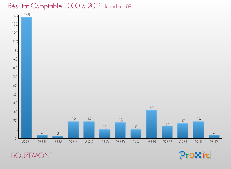 Evolution du résultat comptable pour la commune de BOUZEMONT de 2000 à 2012 Evolution du résultat comptable pour BOUZEMONT de 2000 à 2012
