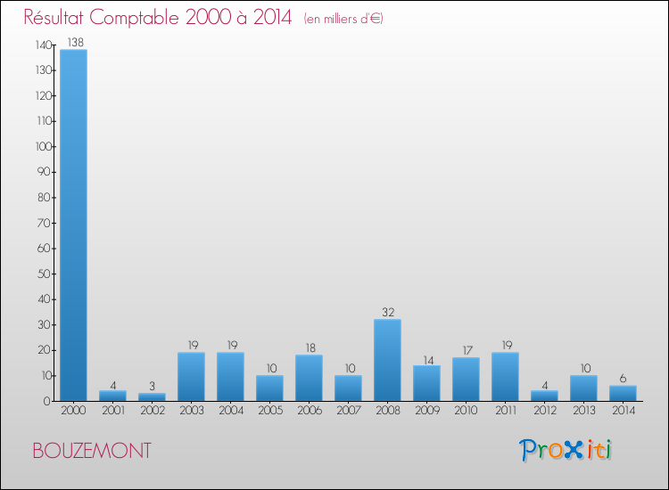 Evolution du résultat comptable pour la commune de BOUZEMONT de 2000 à 2014 Evolution du résultat comptable pour BOUZEMONT de 2000 à 2014