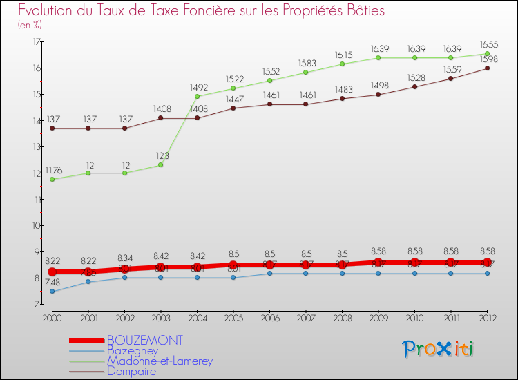 Evolution du taux de la taxe foncière sur le bati pour BOUZEMONT et les communes proches de 2000 à 2012 Comparaison des taux de taxe foncière sur le bati pour BOUZEMONT et les communes voisines de 2000 à 2012
