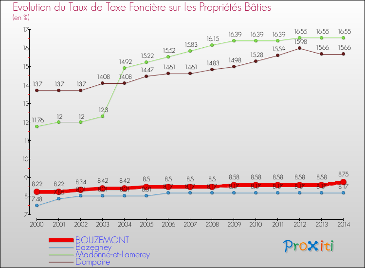 Evolution du taux de la taxe foncière sur le bati pour BOUZEMONT et les communes proches de 2000 à 2014 Comparaison des taux de taxe foncière sur le bati pour BOUZEMONT et les communes voisines de 2000 à 2014