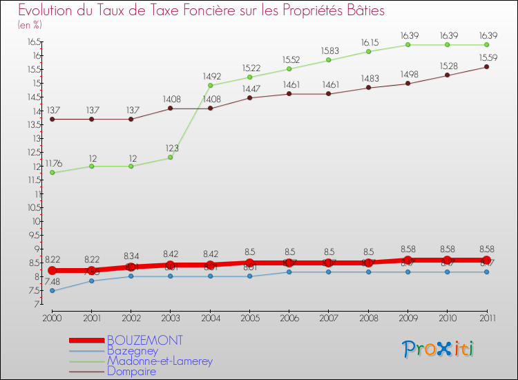 Evolution du taux de la taxe foncière sur le bati pour BOUZEMONT et les communes proches Comparaison des taux de taxe foncière sur le bati pour BOUZEMONT et les communes voisines