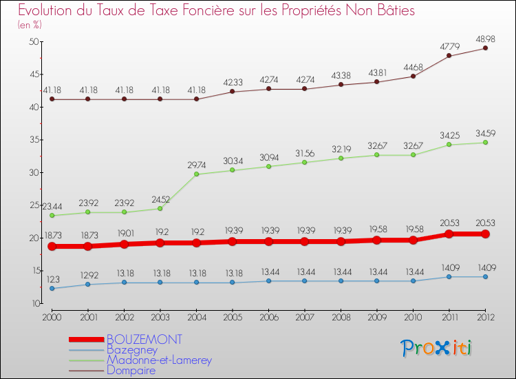 Evolution du taux de la taxe foncière sur les immeubles et terrains non batis pour BOUZEMONT et les communes proches de 2000 à 2012 Comparaison des taux de la taxe foncière sur les immeubles et terrains non batis pour BOUZEMONT et les communes voisines de 2000 à 2012
