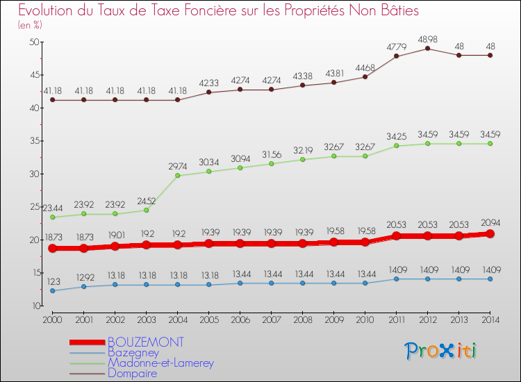 Evolution du taux de la taxe foncière sur les immeubles et terrains non batis pour BOUZEMONT et les communes proches de 2000 à 2014 Comparaison des taux de la taxe foncière sur les immeubles et terrains non batis pour BOUZEMONT et les communes voisines de 2000 à 2014
