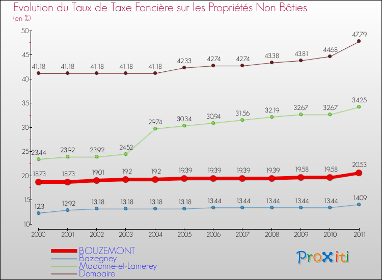 Evolution du taux de la taxe foncière sur les immeubles et terrains non batis pour BOUZEMONT et les communes proches Comparaison des taux de la taxe foncière sur les immeubles et terrains non batis pour BOUZEMONT et les communes voisines