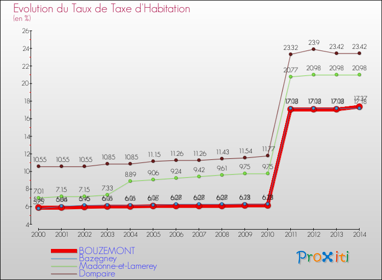 Evolution du taux de la taxe d'habitation pour BOUZEMONT et les communes proches de 2000 à 2014 Comparaison des taux de la taxe d'habitation pour BOUZEMONT et les communes voisines de 2000 à 2014