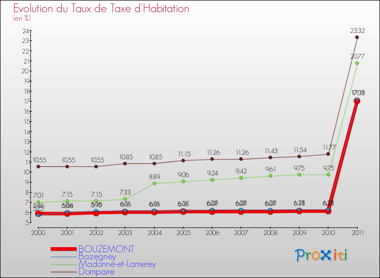 Evolution du taux de la taxe d'habitation pour BOUZEMONT et les communes proches Comparaison des taux de la taxe d'habitation pour BOUZEMONT et les communes voisines