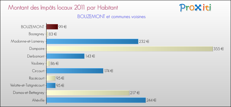 Montant des impôts locaux par Habitant pour BOUZEMONT et les communes proches Comparaison des impôts locaux par habitant pour BOUZEMONT et les communes voisines
