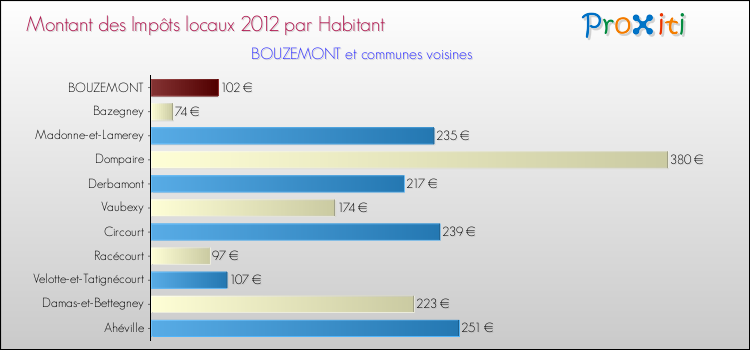Montant des impôts locaux par Habitant pour BOUZEMONT et les communes proches Comparaison des impôts locaux par habitant pour BOUZEMONT et les communes voisines