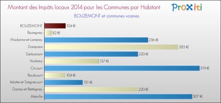 Montant des impôts locaux par Habitant pour BOUZEMONT et les communes proches en 2014 Comparaison des impôts locaux par habitant pour BOUZEMONT et les communes voisines en 2014