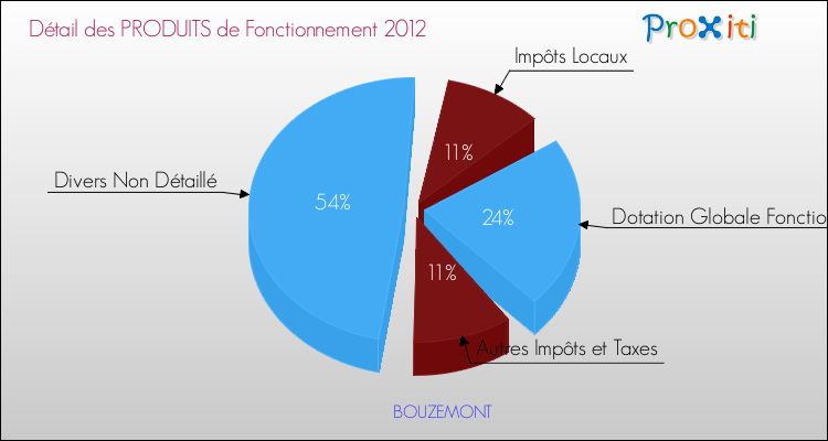 Décomposition du Budget de Fonctionnement 2012 de la commune de BOUZEMONT Budget de Fonctionnement 2012 pour la commune de BOUZEMONT