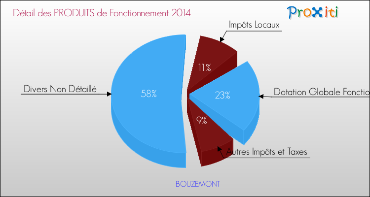 Décomposition du Budget de Fonctionnement 2014 de la commune de BOUZEMONT Budget de Fonctionnement 2014 pour la commune de BOUZEMONT