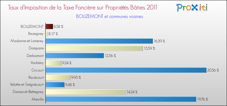 Taux d'imposition de la taxe foncière sur le bati 2011 pour BOUZEMONT et les communes proches Comparaison des taux d'imposition de la taxe foncière sur le bati 2011 pour BOUZEMONT et les communes voisines
