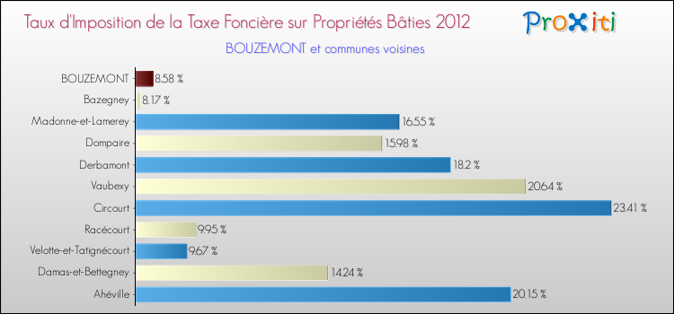 Taux d'imposition de la taxe foncière sur le bati 2012 pour BOUZEMONT et les communes proches Comparaison des taux d'imposition de la taxe foncière sur le bati 2012 pour BOUZEMONT et les communes voisines