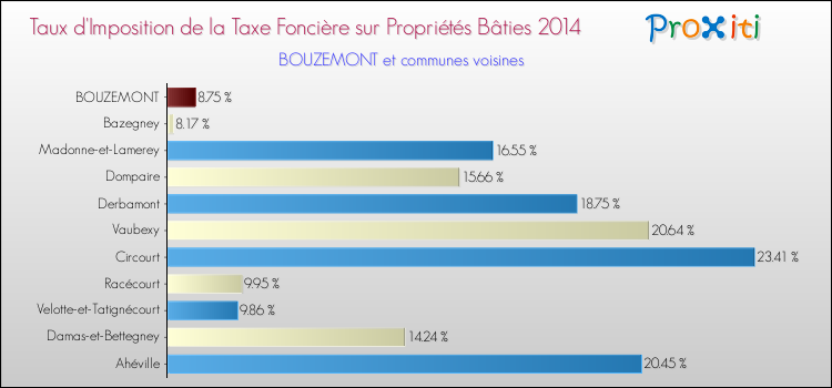 Taux d'imposition de la taxe foncière sur le bati 2014 pour BOUZEMONT et les communes proches Comparaison des taux d'imposition de la taxe foncière sur le bati 2014 pour BOUZEMONT et les communes voisines