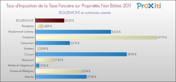 Taux d'imposition de la taxe foncière sur les immeubles et terrains non batis 2011 pour BOUZEMONT et les communes proches Comparaison des taux d'imposition de la taxe foncière sur les immeubles et terrains non batis 2011 pour BOUZEMONT et les communes voisines
