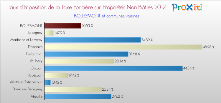 Taux d'imposition de la taxe foncière sur les immeubles et terrains non batis 2012 pour BOUZEMONT et les communes proches Comparaison des taux d'imposition de la taxe foncière sur les immeubles et terrains non batis 2012 pour BOUZEMONT et les communes voisines