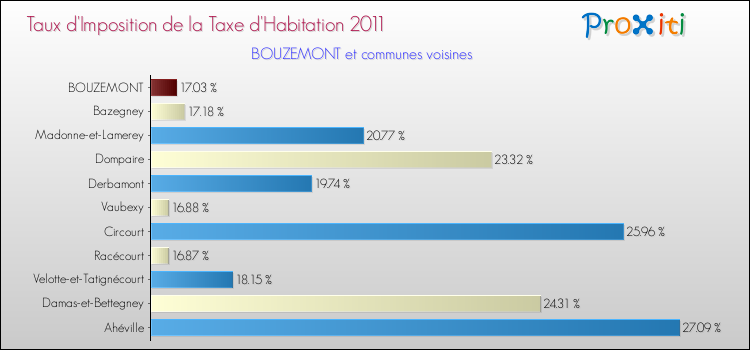Taux d'imposition de la taxe d'habitation 2011 pour BOUZEMONT et les communes proches Comparaison des taux d'imposition de la taxe d'habitation 2011 pour BOUZEMONT et les communes voisines