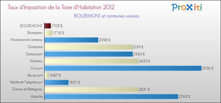 Taux d'imposition de la taxe d'habitation 2012 pour BOUZEMONT et les communes proches Comparaison des taux d'imposition de la taxe d'habitation 2012 pour BOUZEMONT et les communes voisines