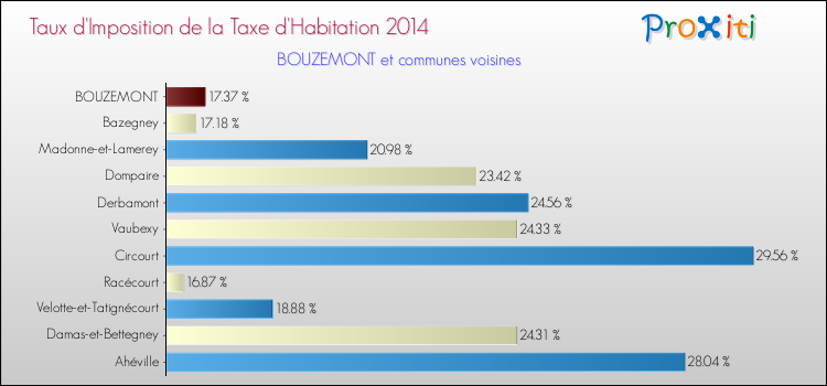 Taux d'imposition de la taxe d'habitation 2014 pour BOUZEMONT et les communes proches Comparaison des taux d'imposition de la taxe d'habitation 2014 pour BOUZEMONT et les communes voisines