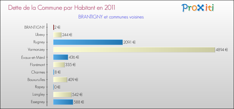 Dette par habitant de la commune en 2011 pour BRANTIGNY et les communes proches Comparaison de la dette par habitant de la commune en 2011 pour BRANTIGNY et les communes voisines