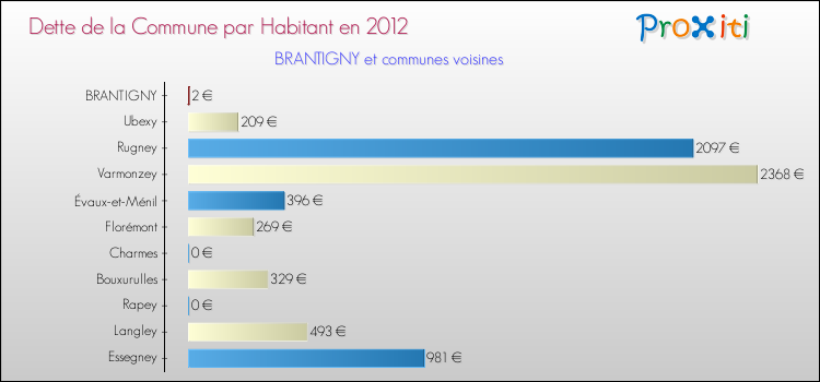 Dette par habitant de la commune en 2012 pour BRANTIGNY et les communes proches Comparaison de la dette par habitant de la commune en 2012 pour BRANTIGNY et les communes voisines