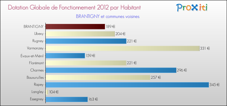 Montant des dotations globales de fonctionnement DGF par Habitant pour BRANTIGNY et les communes proches Comparaison des des dotations globales de fonctionnement DGF par habitant pour BRANTIGNY et les communes voisines