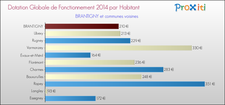 Montant des dotations globales de fonctionnement DGF par Habitant pour BRANTIGNY et les communes proches en 2014. Comparaison des des dotations globales de fonctionnement DGF par habitant pour BRANTIGNY et les communes voisines en 2014.