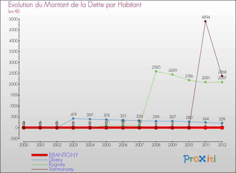 Evolution de la dette par habitant pour la commune de BRANTIGNY et les communes proches de 2000 à 2012 Comparaison de la dette par habitant pour BRANTIGNY et les communes voisines de 2000 à 2012