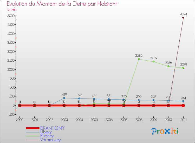 Evolution de la dette par habitant pour la commune de BRANTIGNY et les communes proches Comparaison de la dette par habitant pour BRANTIGNY et les communes voisines