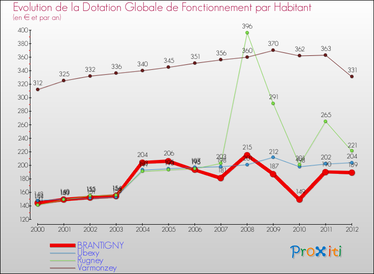 Evolution et montant de la dotation globale de fonctionnement par Habitant pour BRANTIGNY et les communes proches Comparaison des dotations globales de fonctionnement par habitant pour BRANTIGNY et les communes voisines
