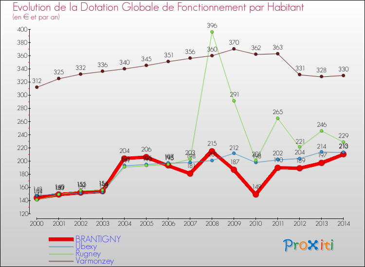 Evolution et montant de la dotation globale de fonctionnement par Habitant pour BRANTIGNY et les communes proches de 2000 à 2014. Comparaison des dotations globales de fonctionnement par habitant pour BRANTIGNY et les communes voisines de 2000 à 2014.