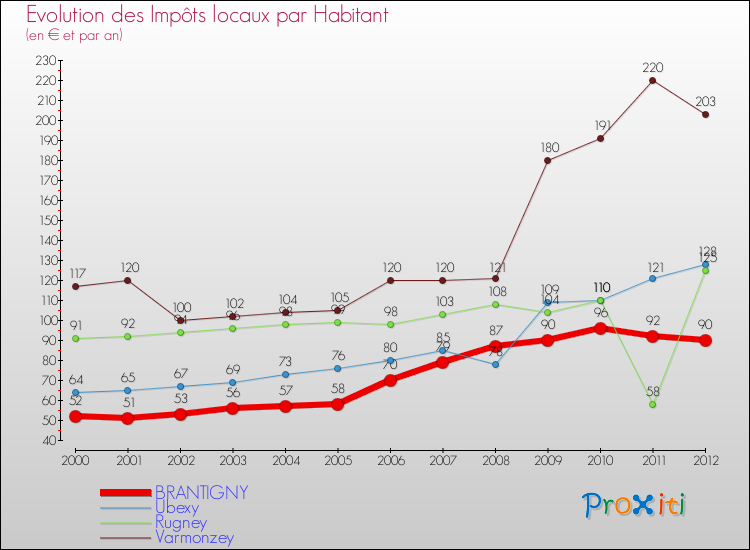 Evolution et montant des impôts locaux par Habitant pour BRANTIGNY et les communes proches Comparaison des impôts locaux par habitant pour BRANTIGNY et les communes voisines