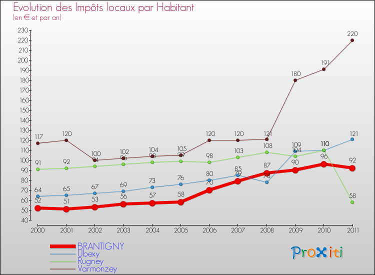 Evolution et montant des impôts locaux par Habitant pour BRANTIGNY et les communes proches Comparaison des impôts locaux par habitant pour BRANTIGNY et les communes voisines