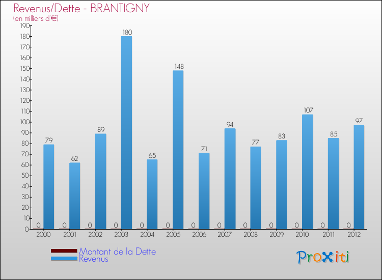 Evolution comparée de la dette et des revenus pour la commune de BRANTIGNY de 2000 à 2012 Comparaison de la dette et des revenus pour BRANTIGNY de 2000 à 2012