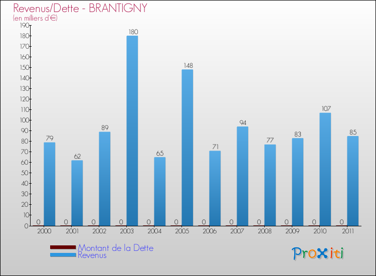 Evolution comparée de la dette et des revenus pour la commune de BRANTIGNY de 2000 à 2011 Comparaison de la dette et des revenus pour BRANTIGNY de 2000 à 2011