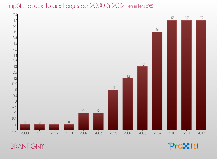 Evolution des Impôts Locaux pour la commune de BRANTIGNY de 2000 à 2012 Evolution des Impôts Locaux pour BRANTIGNY de 2000 à 2012