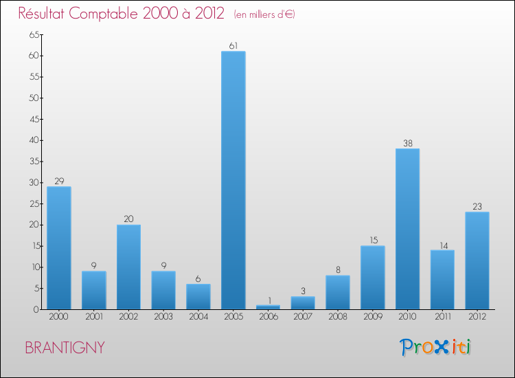 Evolution du résultat comptable pour la commune de BRANTIGNY de 2000 à 2012 Evolution du résultat comptable pour BRANTIGNY de 2000 à 2012